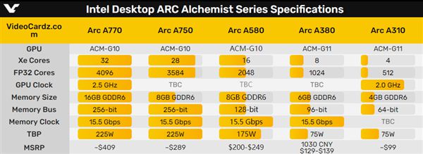 Intel Arc A580主流显卡性能约等于RTX 3050