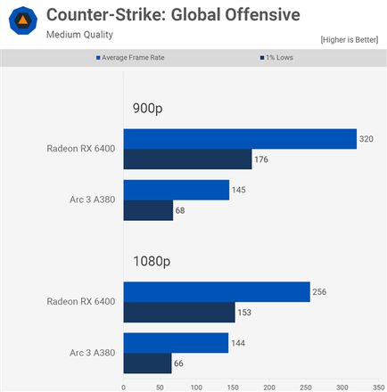 Intel显卡突然放弃DX9支持 《CSGO》实测：帧数表现不容乐观