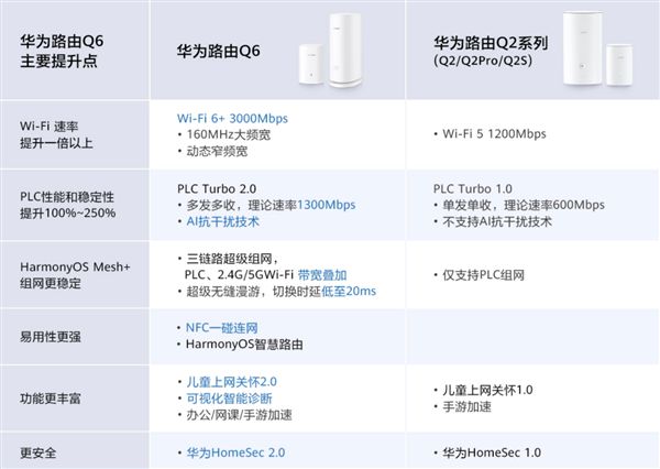 Wi-Fi再无信号死角！华为路由器Q6预售即将开启