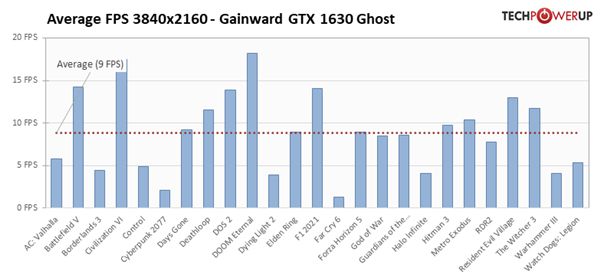  NVIDIA GTX 1630性能首测：性能被RX 6400暴打