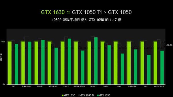 GTX 1630游戏性能约等于GTX 1050Ti：映众发布GTX 1630官方测试结果