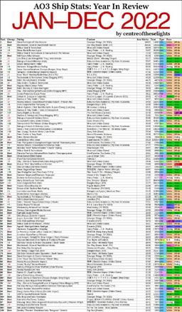 AO3同人作品库平台2022年度最热门CP出炉