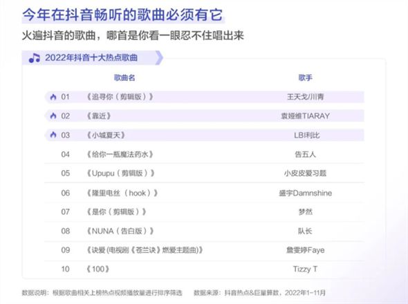 2022抖音年度十大歌曲榜单