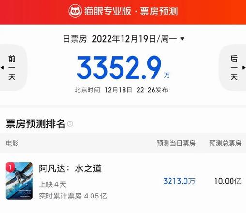 《阿凡达：水之道》内地首周票房后劲不足 可能缩水至10亿