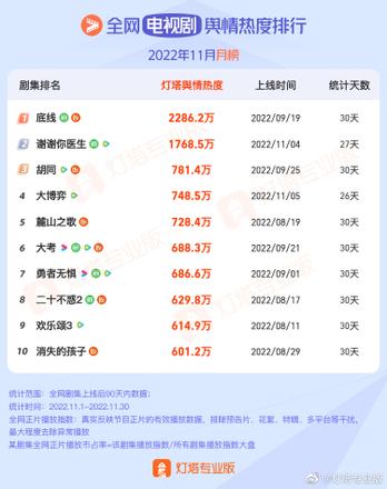 《底线》登上灯塔电视剧11月热度冠军