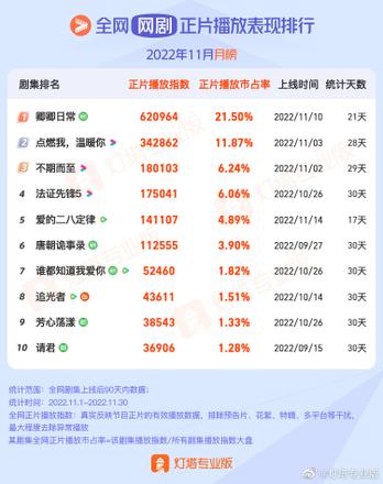 《卿卿日常》登11月灯塔网剧播放冠军