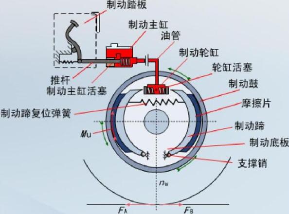 汽车制动系统是由什么组成的?汽车制动系统工作原理