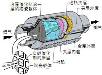 三元催化器故障表现有哪些？80%的车主不重视