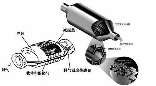 三元催化器故障表现有哪些？80%的车主不重视