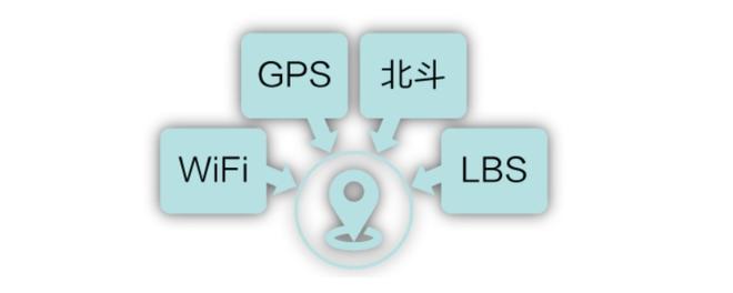 lbs定位和gps定位的区别