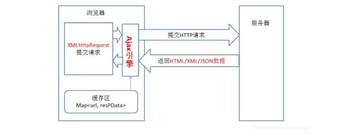 ajax原理是什么