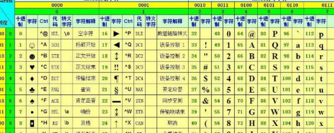 ascii码是用几位二进制编码