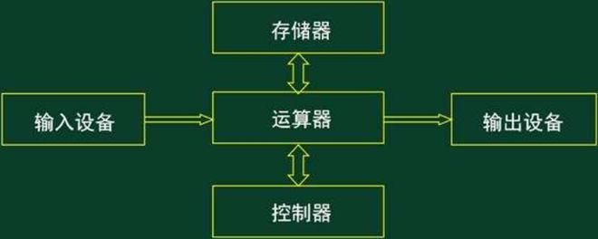 冯诺依曼体系结构是什么