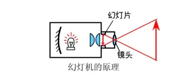 幻灯机成像原理