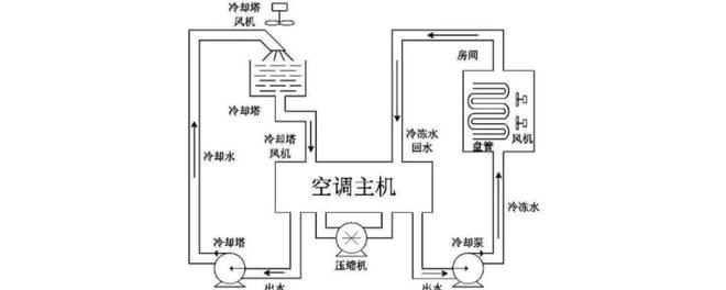 中央空调工作原理