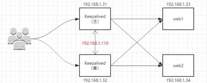 keepalived工作原理