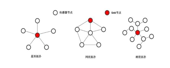 中心节点的故障可造成全网瘫痪的网络拓扑结构是()