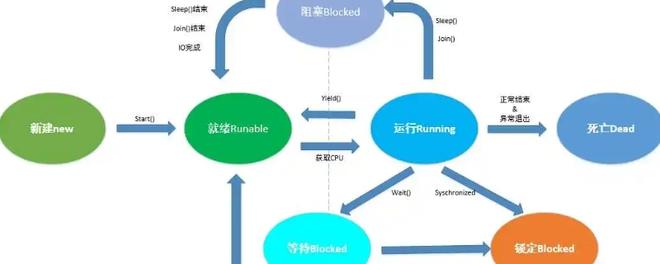 线程的几种状态