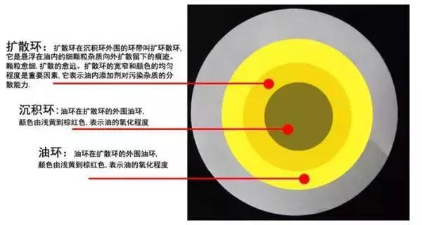 怎么判断机油是否该换了