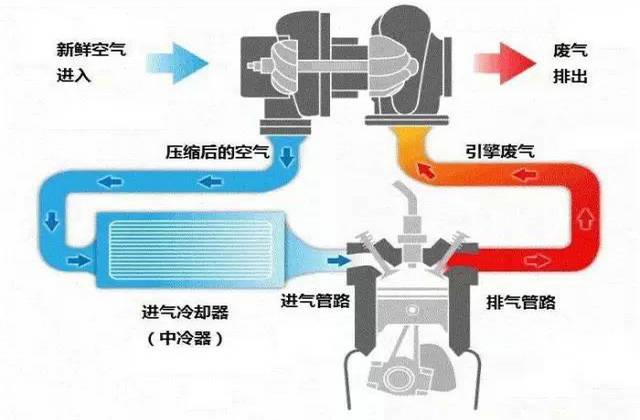 涡轮增压器的工作原理