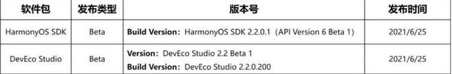 华为鸿蒙HarmonyOS API更新内容：重点 SDK 变更，还有 Java API、JS API 和配置文件等