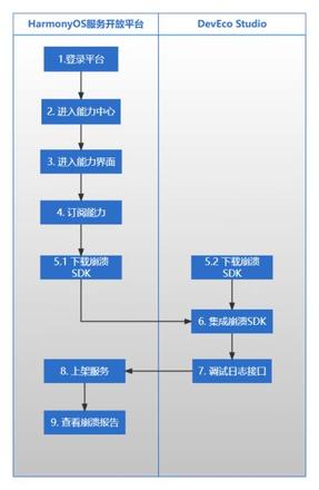 华为鸿蒙HarmonyOS崩溃服务能力全新上线！解决卡顿、缓慢、闪退等问题