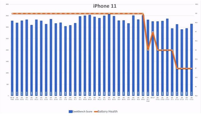 iOS 17.2.1 续航怎么样？老机型适合升级iOS 17.2.1吗？