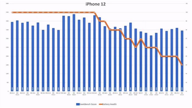 iOS 17.2.1 续航怎么样？老机型适合升级iOS 17.2.1吗？