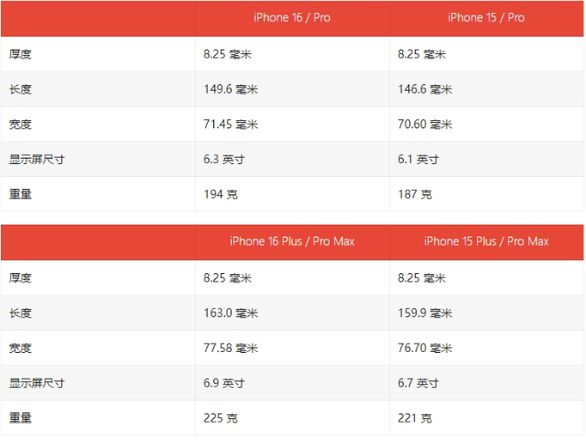 苹果iPhone 16尺寸有多大？机身会加重吗？