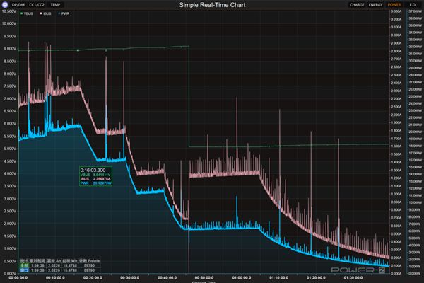 52.6℃！27瓦比100瓦充电还烫！怪不得iPhone没有快充