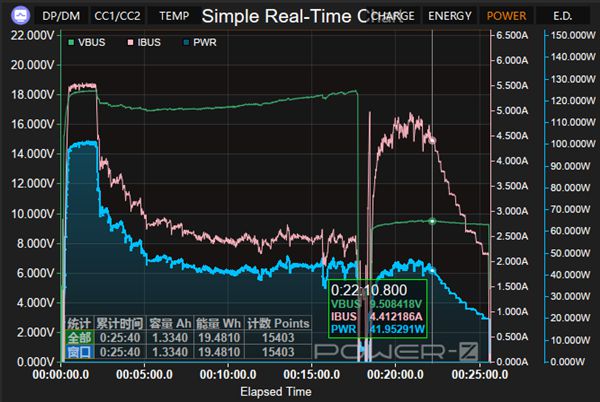 52.6℃！27瓦比100瓦充电还烫！怪不得iPhone没有快充