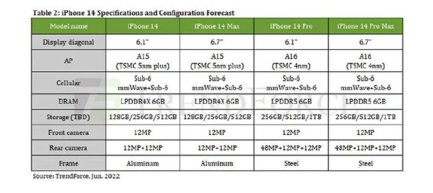 iPhone 14 Pro存储空间多少起步？iPhone 14 Pro价格会大涨吗？