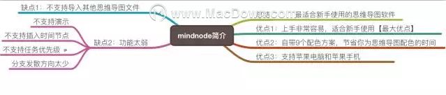 怎么画思维导图？适合新手使用的思维导图软件MindNode 6 for Mac