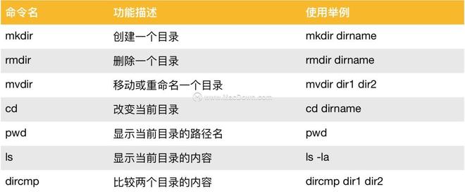 Mac终端命令汇总