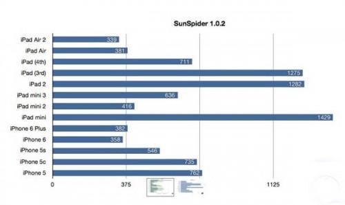 苹果iPad比拼 mini 3 vs mini 2:性能不升反降30%
