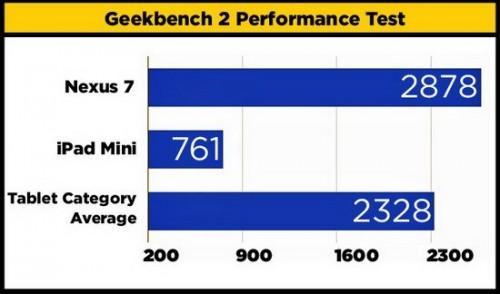 iPad mini VS Nexus 7