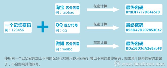 MacOS如何使用花密管理密码