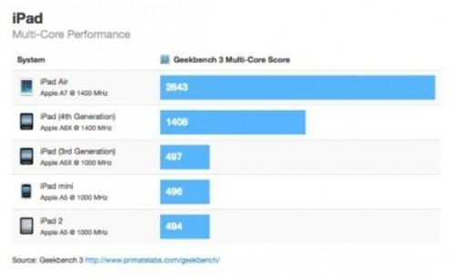 iPad Air运行速度是iPad 4的两倍