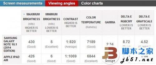 ipad air和三星note10.1(2014版)哪个好?ipad air和三星note10.1 2014对比评测