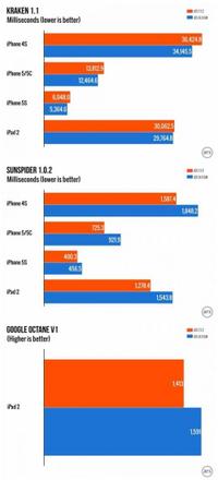 iPad 2运行iOS 8测试