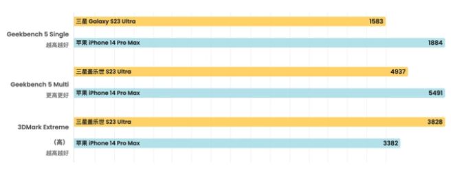 iPhone14 Pro Max对比三星S23 Ultra，哪个更好？