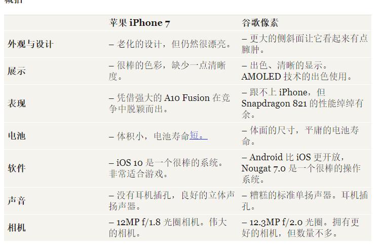 苹果iPhone7对比Google Pixel的7个不同之处