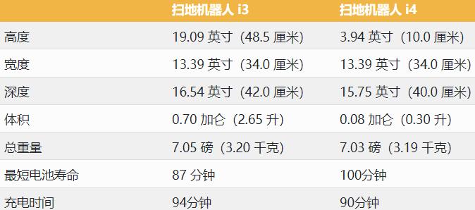 Roomba i3与i4哪种扫地机器人更划算？