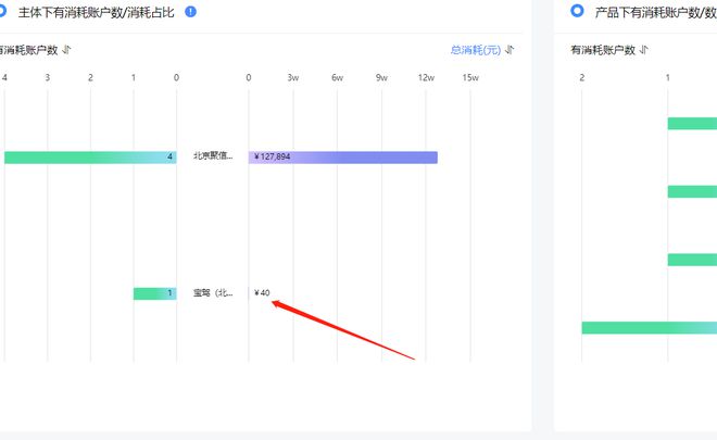 Echarts柱状图两条数据差距过大时，数据小的那一条会难以显示？？