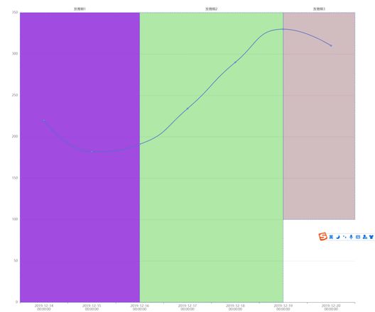 echarts 曲线图表背景区域划分？