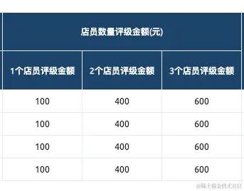 求助：element-plus如何实现动态多级表头？