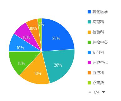 echarts饼图设置标签的position为 inside 时，如何进一步调整标签位置？