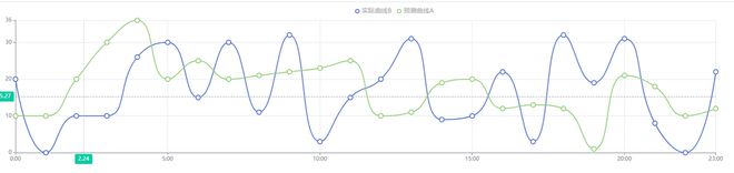 为什么echarts折线图在弄完坐标点上下滑动后tooltip就无法显示了？