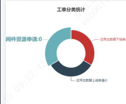 求助：echarts饼图，鼠标划过的是红色部分的扇形，却显示蓝色部分的扇形？