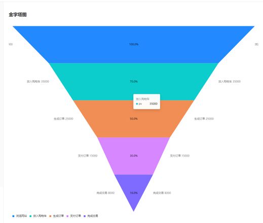 echarts 怎么实现这种漏斗图？